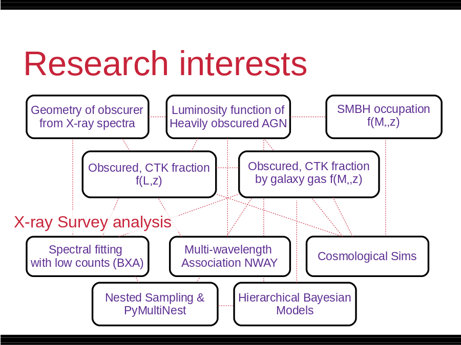 Research interests
Geometry of obscurer
from X-ray spectra
Multi-wavelength 
Association NWAY
Luminosity function of
Heavily obscured AGN
Spectral fitting 
with low counts (BXA)
Obscured, CTK fraction
f(L,z)
Obscured, CTK fraction
by galaxy gas f(M*,z)
SMBH occupation
f(M*,z)
Hierarchical Bayesian
Models
Nested Sampling &
PyMultiNest
Cosmological Sims