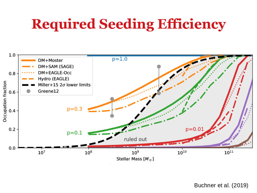 Required Seeding Efficiency
Buchner et al. (2019)