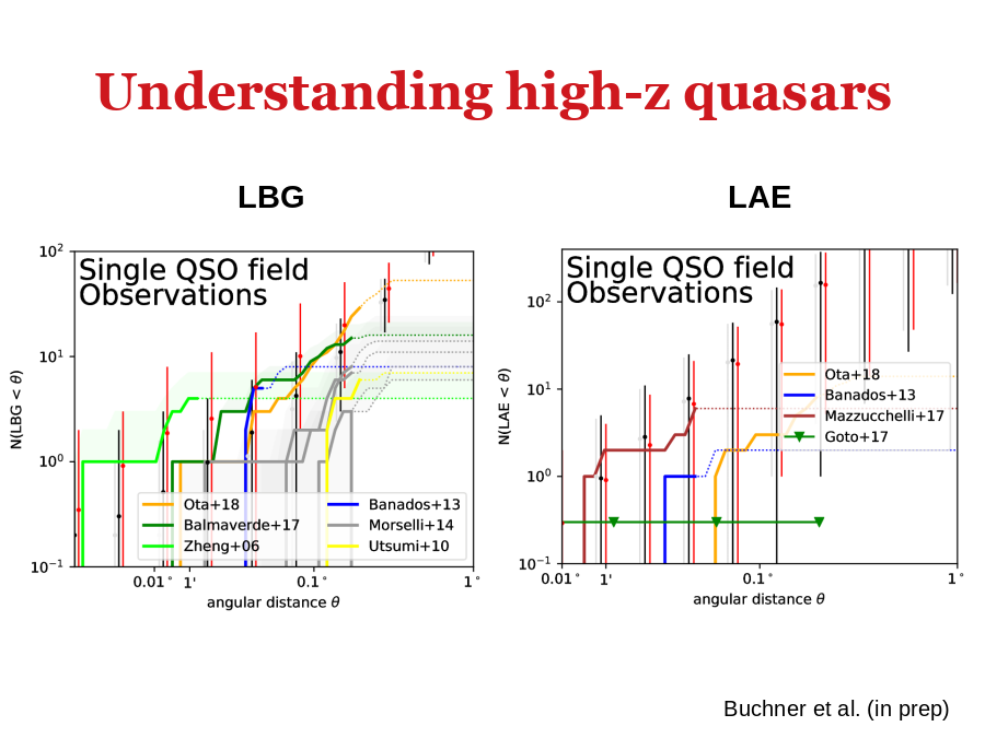 Understanding high-z quasars
LBG
LAE
Buchner et al. (in prep)