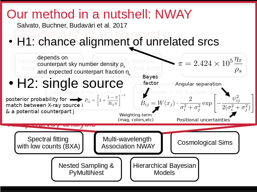 Research interests
Geometry of obscurer
from X-ray spectra
Luminosity function
Heavily obscured AGN
Obscured, CTK fraction
f(L,z)
Obscured, CTK fraction
by galaxy gas f(M*,z)
SMBH occupation
f(M*,z)
Hierarchical Bayesian
Models
Nested Sampling &
PyMultiNest
Cosmological Sims
Spectral fitting 
with low counts (BXA)
Multi-wavelength 
Association NWAY
Salvato, Buchner, Budavári et al. 2017
H1: chance alignment of unrelated srcs
H2: single source
Bayes 
factor
Angular separation
Positional uncertainties
Weighting term
(mag, colors,etc)
posterior probability for 
match between X-ray source i
& a potential counterpart j
depends on
counterpart sky number density ρs
and expected counterpart fraction ηx