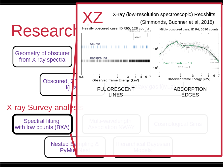 Research interests
Geometry of obscurer
from X-ray spectra
Multi-wavelength 
Association NWAY
Luminosity function
Heavily obscured AGN
Obscured, CTK fraction
f(L,z)
Obscured, CTK fraction
by galaxy gas f(M*,z)
SMBH occupation
f(M*,z)
Hierarchical Bayesian
Models
Nested Sampling &
PyMultiNest
Cosmological Sims
Spectral fitting 
with low counts (BXA)
(Simmonds, JB et al, accepted)
ABSORPTION EDGES
FLUORESCENT LINES
X-ray (low-resolution spectroscopic) Redshifts
(Simmonds, Buchner et al, 2018)