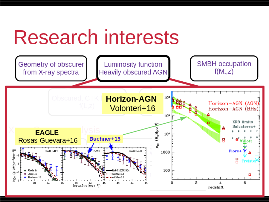 Research interests
Multi-wavelength 
Association NWAY
Luminosity function
Heavily obscured AGN
Obscured, CTK fraction
f(L,z)
Obscured, CTK fraction
by galaxy gas f(M*,z)
SMBH occupation
f(M*,z)
Hierarchical Bayesian
Models
Nested Sampling &
PyMultiNest
Cosmological Sims
Spectral fitting 
with low counts (BXA)
Geometry of obscurer
from X-ray spectra
Buchner+15
EAGLE 
Rosas-Guevara+16
Horizon-AGN
 
Volonteri+16