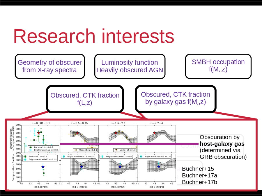 Research interests
Multi-wavelength 
Association NWAY
Luminosity function
Heavily obscured AGN
SMBH occupation
f(M*,z)
Hierarchical Bayesian
Models
Nested Sampling &
PyMultiNest
Cosmological Sims
Spectral fitting 
with low counts (BXA)
Geometry of obscurer
from X-ray spectra
Buchner+15
Buchner+17a
Buchner+17b
Obscuration by 
host-galaxy gas
(determined via
GRB obscuration)
Obscured, CTK fraction
by galaxy gas f(M*,z)
Obscured, CTK fraction
f(L,z)