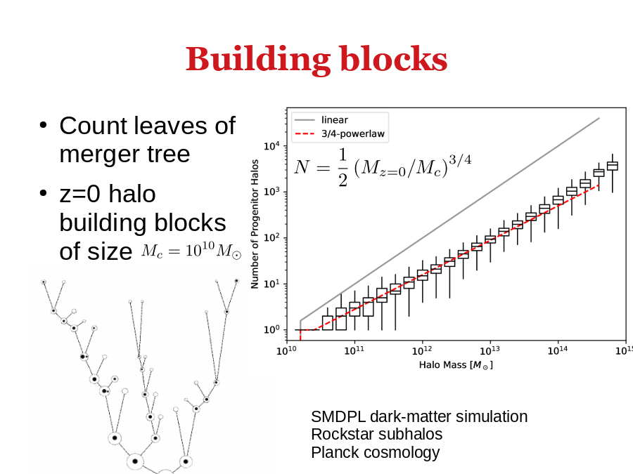Building blocks
Count leaves of merger tree 
z=0 halo building blocks
of size
SMDPL dark-matter simulation
Rockstar subhalos
Planck cosmology