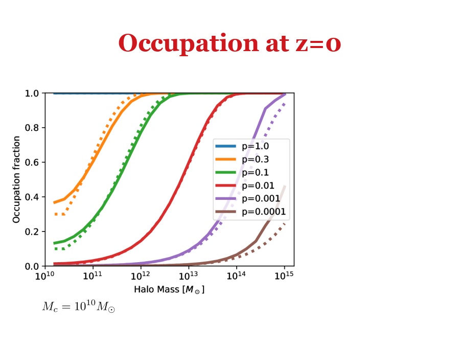 Occupation at z=0
