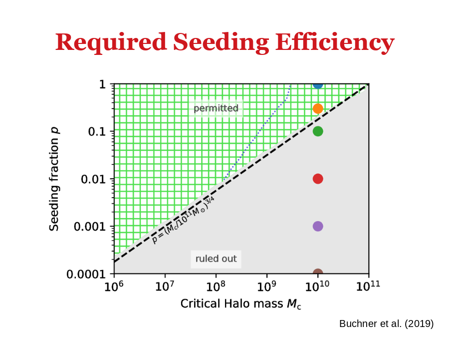 Required Seeding Efficiency
Buchner et al. (2019)