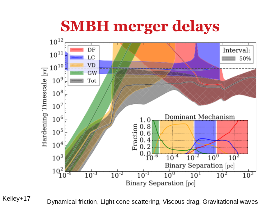 SMBH merger delays
Kelley+17
Dynamical friction, Light cone scattering, Viscous drag, Gravitational waves