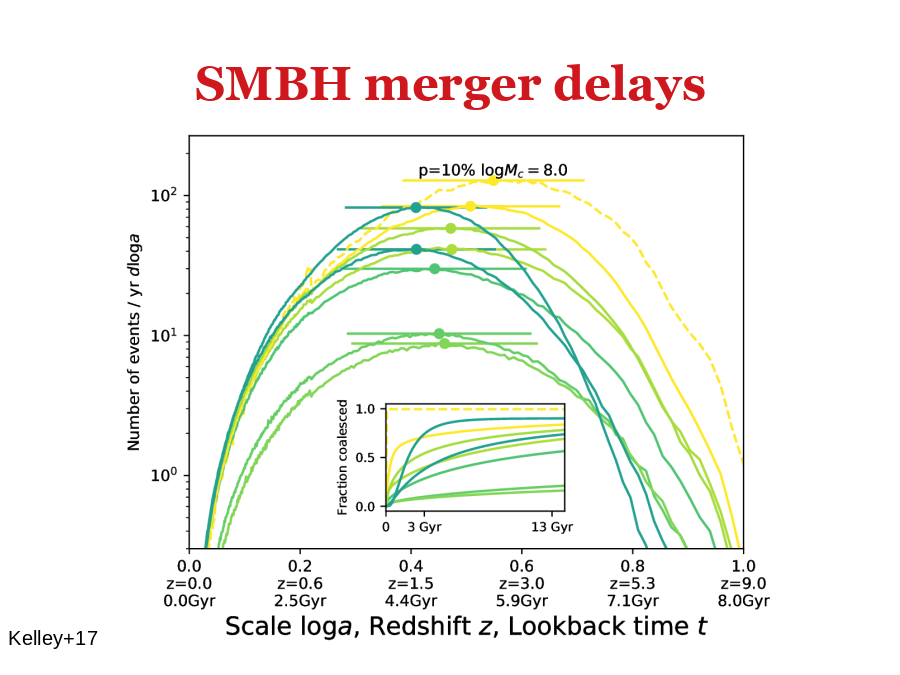 SMBH merger delays
Kelley+17