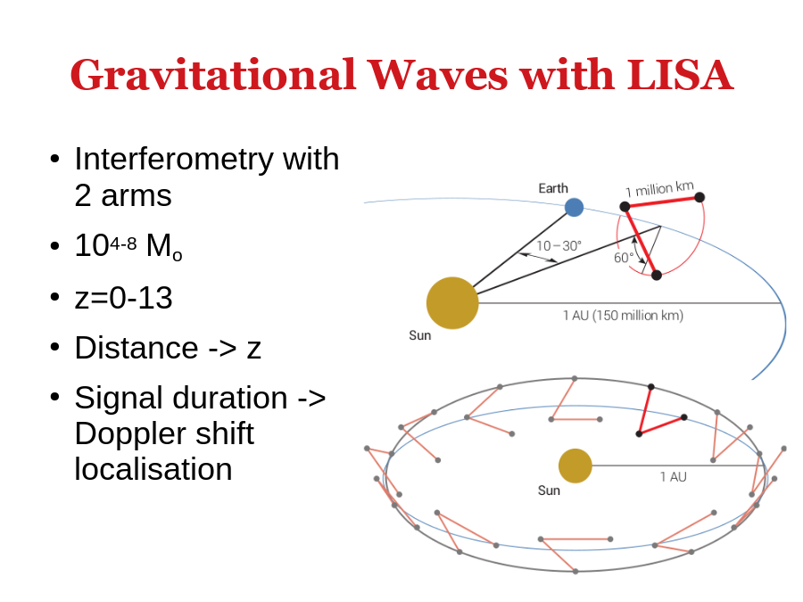 Gravitational Waves with LISA
Interferometry with 2 arms
104-8 Mo
z=0-13
Distance -> z
Signal duration -> Doppler shift localisation