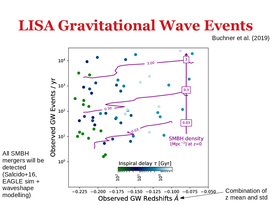 LISA Gravitational Wave Events
All SMBH mergers will be detected
(Salcido+16, EAGLE sim + waveshape modelling)
Combination of z mean and std
Buchner et al. (2019)