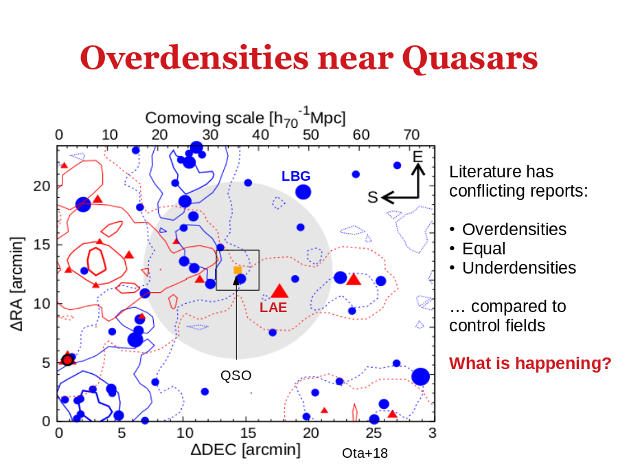 Overdensities near Quasars
QSO
LAE
LBG
Ota+18
Literature has conflicting reports:
Overdensities
Equal
Underdensities
… compared to control fields