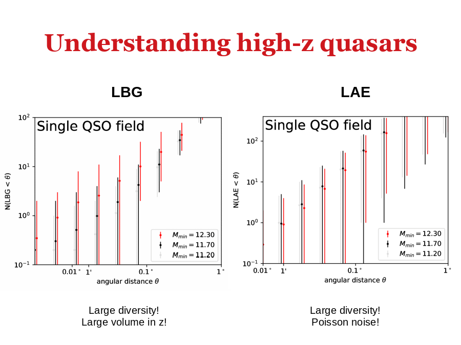 Understanding high-z quasars
LBG
LAE
Large diversity!
Large volume in z!
Large diversity!
Poisson noise!