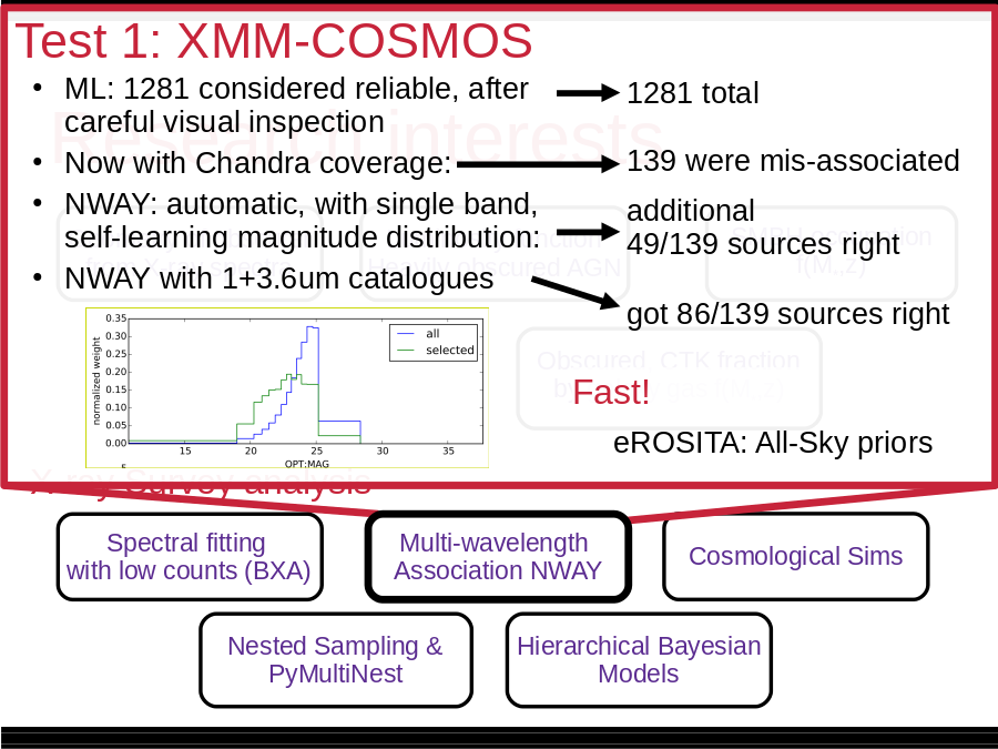 Research interests
Geometry of obscurer
from X-ray spectra
Luminosity function
Heavily obscured AGN
Obscured, CTK fraction
f(L,z)
Obscured, CTK fraction
by galaxy gas f(M*,z)
SMBH occupation
f(M*,z)
Hierarchical Bayesian
Models
Nested Sampling &
PyMultiNest
Cosmological Sims
Spectral fitting 
with low counts (BXA)
Multi-wavelength 
Association NWAY
ML: 1281 considered reliable, after careful visual inspection
Now with Chandra coverage: 
NWAY: automatic, with single band, self-learning magnitude distribution: 
NWAY with 1+3.6um catalogues
139 were mis-associated
1281 total
additional 
49/139 sources right
got 86/139 sources right
eROSITA: All-Sky priors
