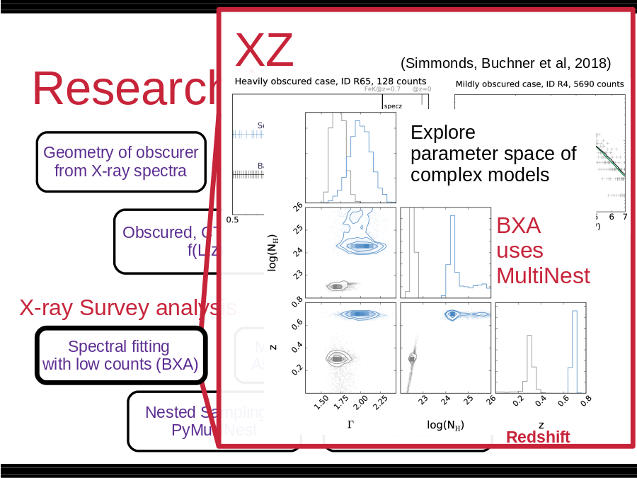 Research interests
Geometry of obscurer
from X-ray spectra
Multi-wavelength 
Association NWAY
Luminosity function
Heavily obscured AGN
Obscured, CTK fraction
f(L,z)
Obscured, CTK fraction
by galaxy gas f(M*,z)
SMBH occupation
f(M*,z)
Hierarchical Bayesian
Models
Nested Sampling &
PyMultiNest
Cosmological Sims
Spectral fitting 
with low counts (BXA)
(Simmonds, JB et al, accepted)
ABSORPTION EDGES
FLUORESCENT LINES
Explore 
parameter space of complex models
Redshift
(Simmonds, Buchner et al, 2018)