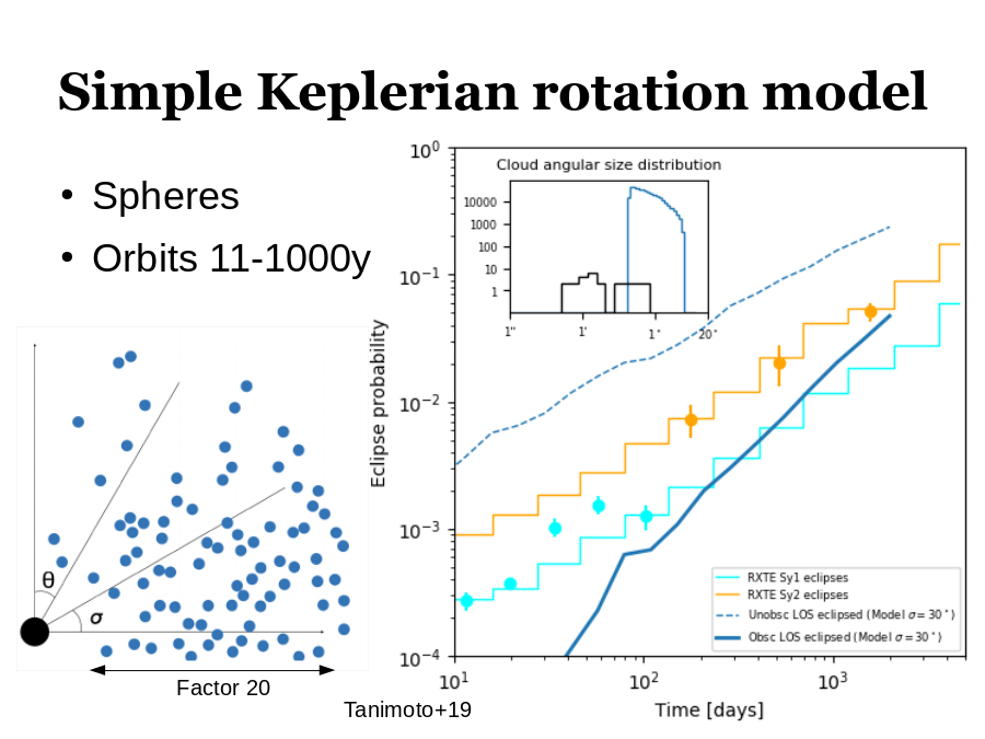 Simple Keplerian rotation model
Spheres
Orbits 11-1000y
Tanimoto+19
Factor 20