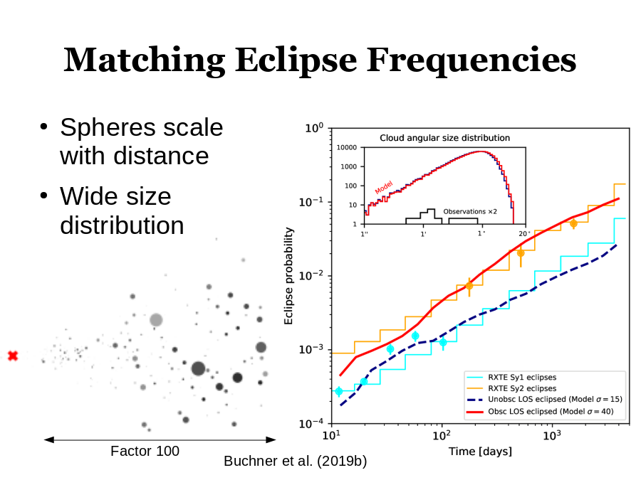 Matching Eclipse Frequencies
Spheres scale with distance
Wide size distribution
Buchner et al. (2019b)
Factor 100