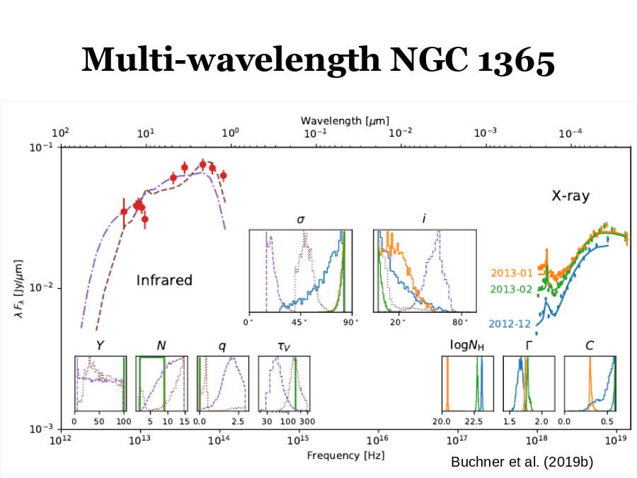 Multi-wavelength NGC 1365
Buchner et al. (2019b)