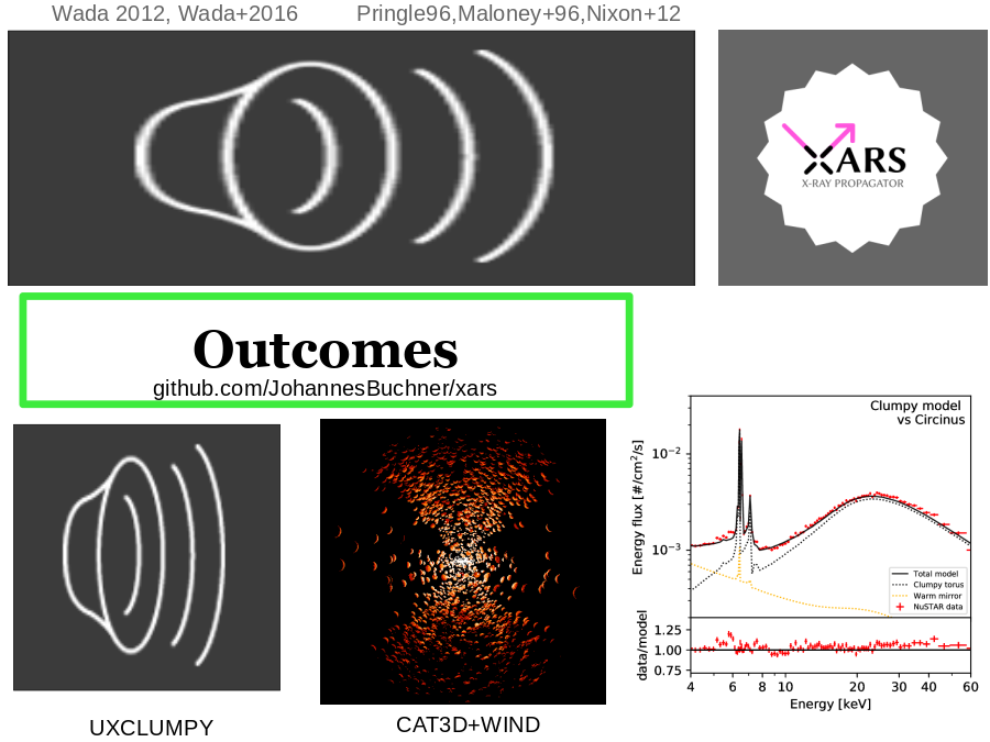 Outcomes
UXCLUMPY
Wada 2012, Wada+2016
Pringle96,Maloney+96,Nixon+12
github.com/JohannesBuchner/xars
CAT3D+WIND