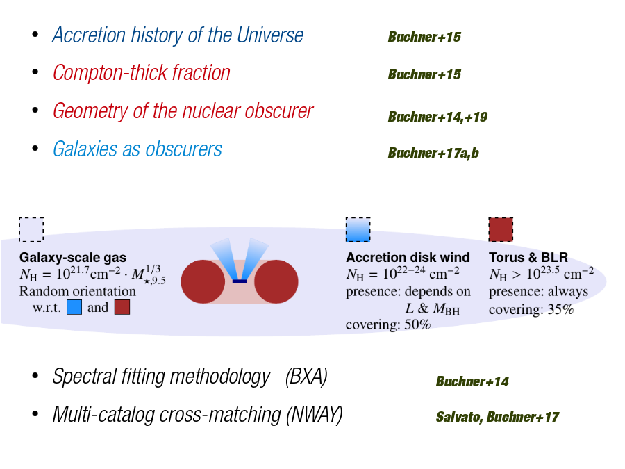 Accretion history of the Universe
Accretion history of the Universe
Compton-thick fraction
Geometry of the nuclear obscurer
Galaxies as obscurers
Spectral fitting methodology   (BXA)
Multi-catalog cross-matching (NWAY)
Buchner+15
Buchner+17a,b
Buchner+14,+19
Buchner+14
Salvato, Buchner+17
Buchner+15