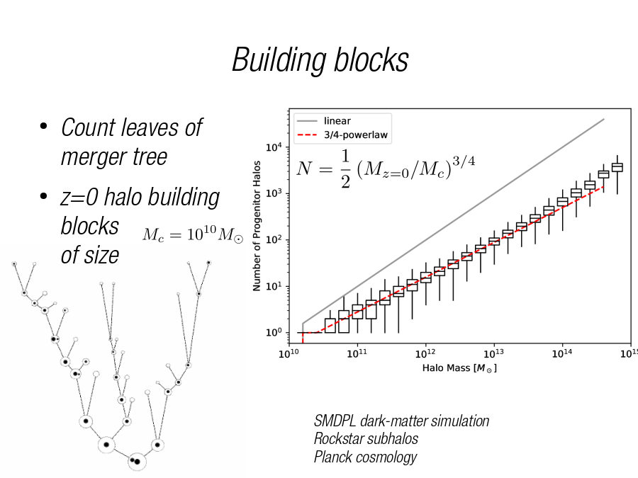 Building blocks
Count leaves of merger tree 
z=0 halo building blocks
of size
SMDPL dark-matter simulation
Rockstar subhalos
Planck cosmology