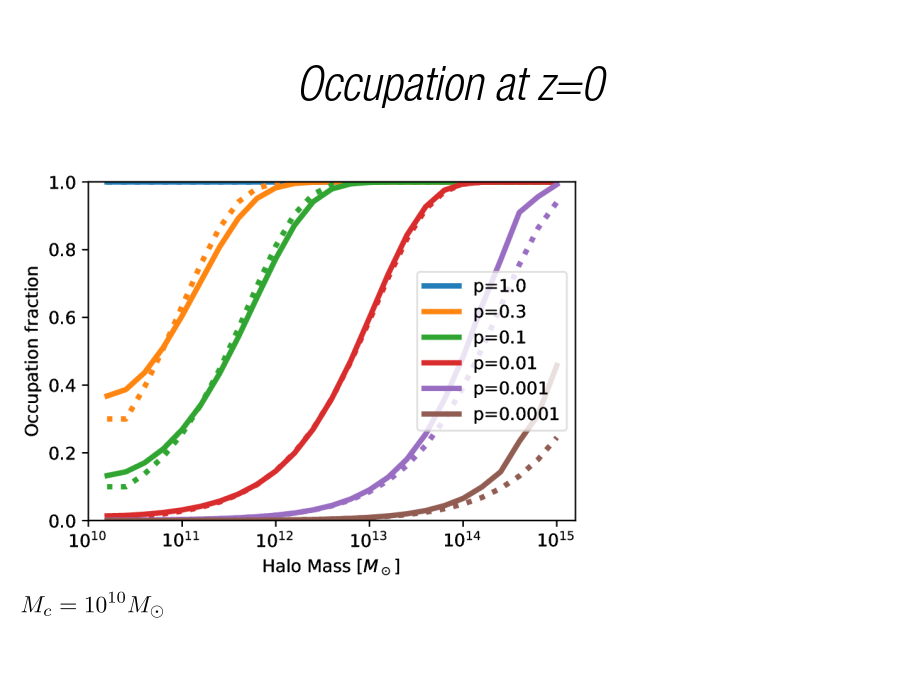 Occupation at z=0