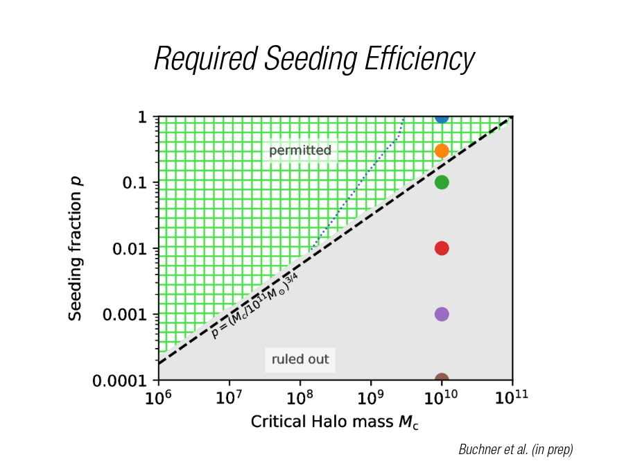 Required Seeding Efficiency
Buchner et al. (in prep)