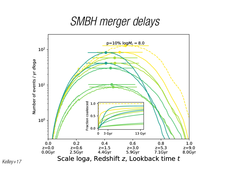 SMBH merger delays
Kelley+17