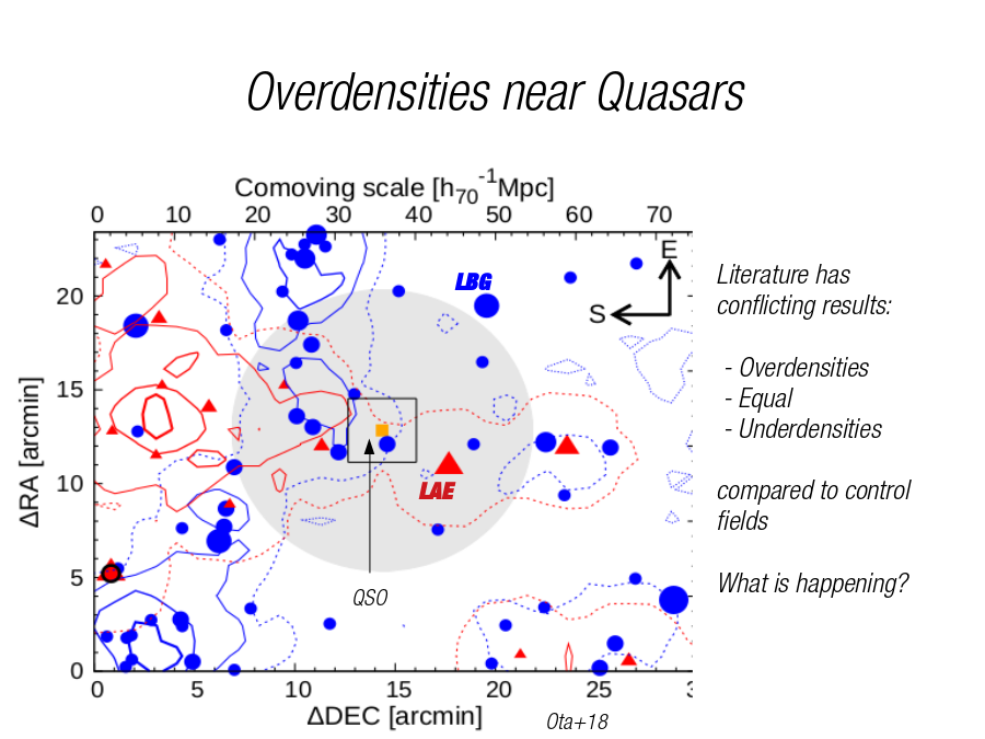 Overdensities near Quasars
QSO
LAE
LBG
Ota+18
Literature has conflicting results:
- Overdensities
- Equal
- Underdensities
compared to control fields
What is happening?