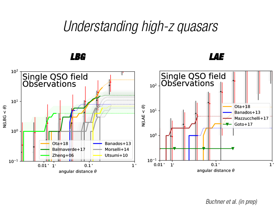 Understanding high-z quasars
LBG
LAE
Buchner et al. (in prep)