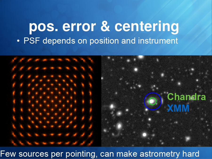 pos. error & centering
PSF depends on position and instrument
Chandra
XMM
Few sources per pointing, can make astrometry hard