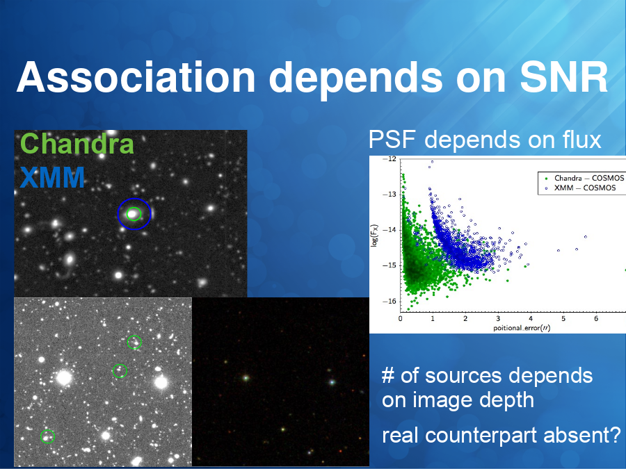 Association depends on SNR
PSF depends on flux
Chandra
XMM
# of sources depends 
on image depth
real counterpart absent?