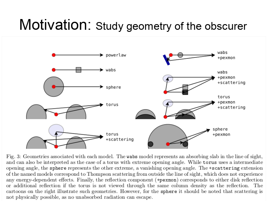 Motivation: Study geometry of the obscurer