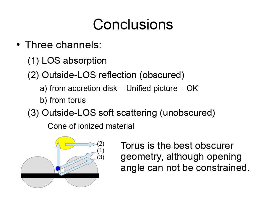 Conclusions
Three channels:
(2)
(1)
(3)
Torus is the best obscurer geometry, although opening angle can not be constrained.