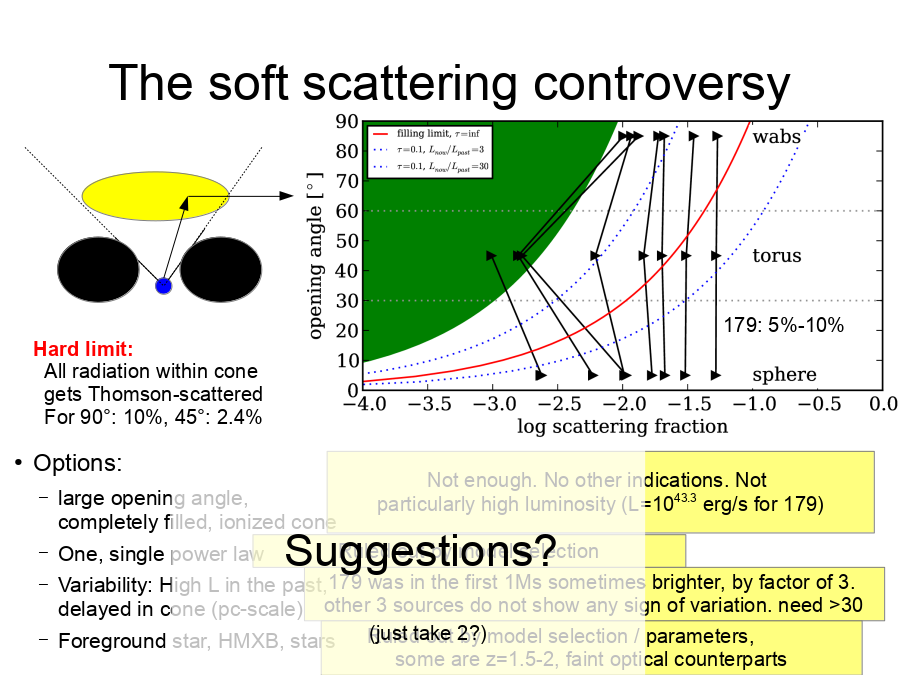 The soft scattering controversy
Hard limit:
All radiation within cone
gets Thomson-scattered
For 90°: 10%, 45°: 2.4%
179: 5%-10%
Options:
Not enough. No other indications. Not 
particularly high luminosity (L=1043.3 erg/s for 179)
Ruled out by model selection
179 was in the first 1Ms sometimes brighter, by factor of 3. 
other 3 sources do not show any sign of variation. need >30