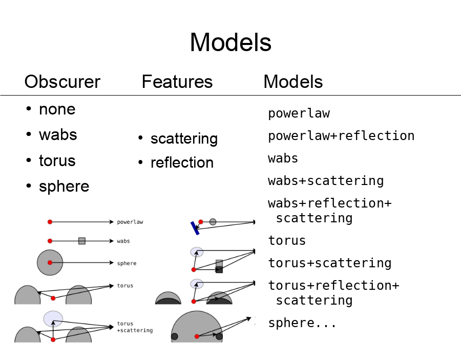 Models
none
wabs
torus
sphere
Features
Obscurer
scattering
reflection
powerlaw
powerlaw+reflection
wabs
wabs+scattering
wabs+reflection+
 scattering
torus
torus+scattering
torus+reflection+
 scattering
sphere...
Models