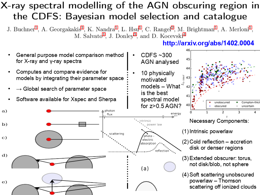 General purpose model comparison method for X-ray and γ-ray spectra
http://arxiv.org/abs/1402.0004
General purpose model comparison method for X-ray and γ-ray spectra
Computes and compare evidence for models by integrating their parameter space
→ Global search of parameter space
Software available for Xspec and Sherpa
CDFS ~300 AGN analysed
10 physically motivated models – What is the best spectral model for z>0.5 AGN?
Necessary Components:
Intrinsic powerlaw 
Cold reflection – accretion disk or denser regions
Extended obscurer: torus, not disk/blob, not sphere
Soft scattering unobscured powerlaw – Thomson scattering off ionized clouds
