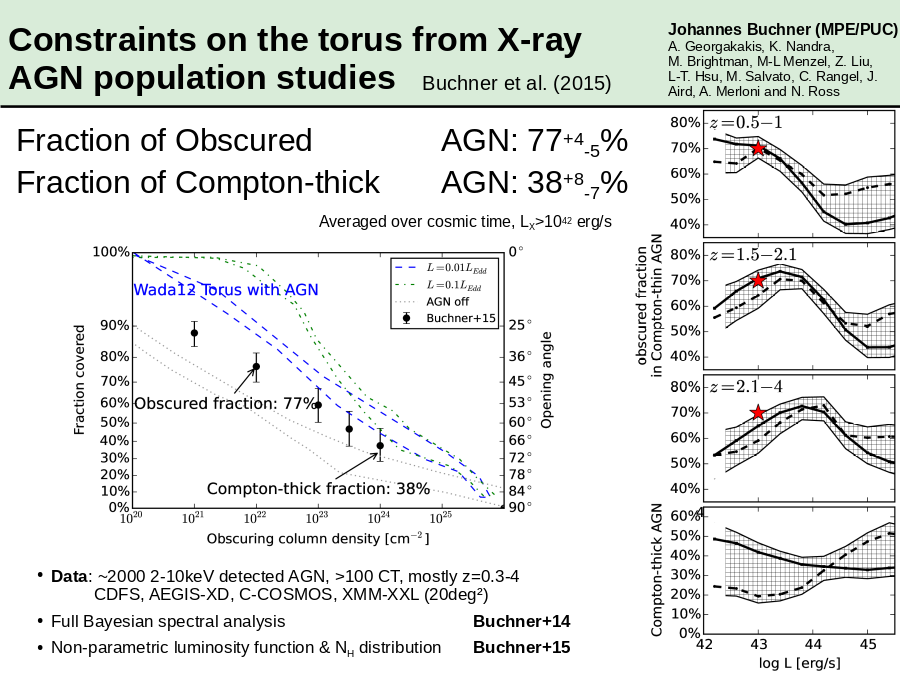 Constraints on the torus from X-ray
AGN population studies
Full Bayesian spectral analysis                                      	
Non-parametric luminosity function & NH distribution
Johannes Buchner (MPE/PUC)
A. Georgakakis, K. Nandra, 
M. Brightman, M-L Menzel, Z. Liu, 
L-T. Hsu, M. Salvato, C. Rangel, J. Aird, A. Merloni and N. Ross
Buchner et al. (2015)
Fraction of Obscured
Averaged over cosmic time, LX>1042 erg/s
AGN: 38+8-7%
Fraction of Compton-thick
AGN: 77+4-5%